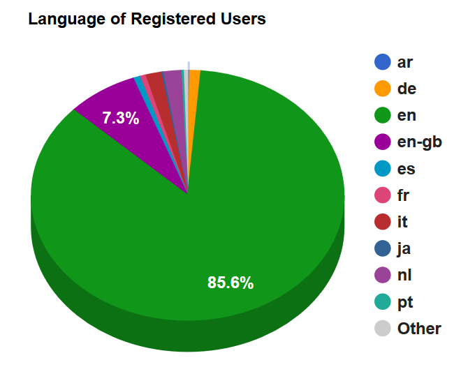 Language of registered users